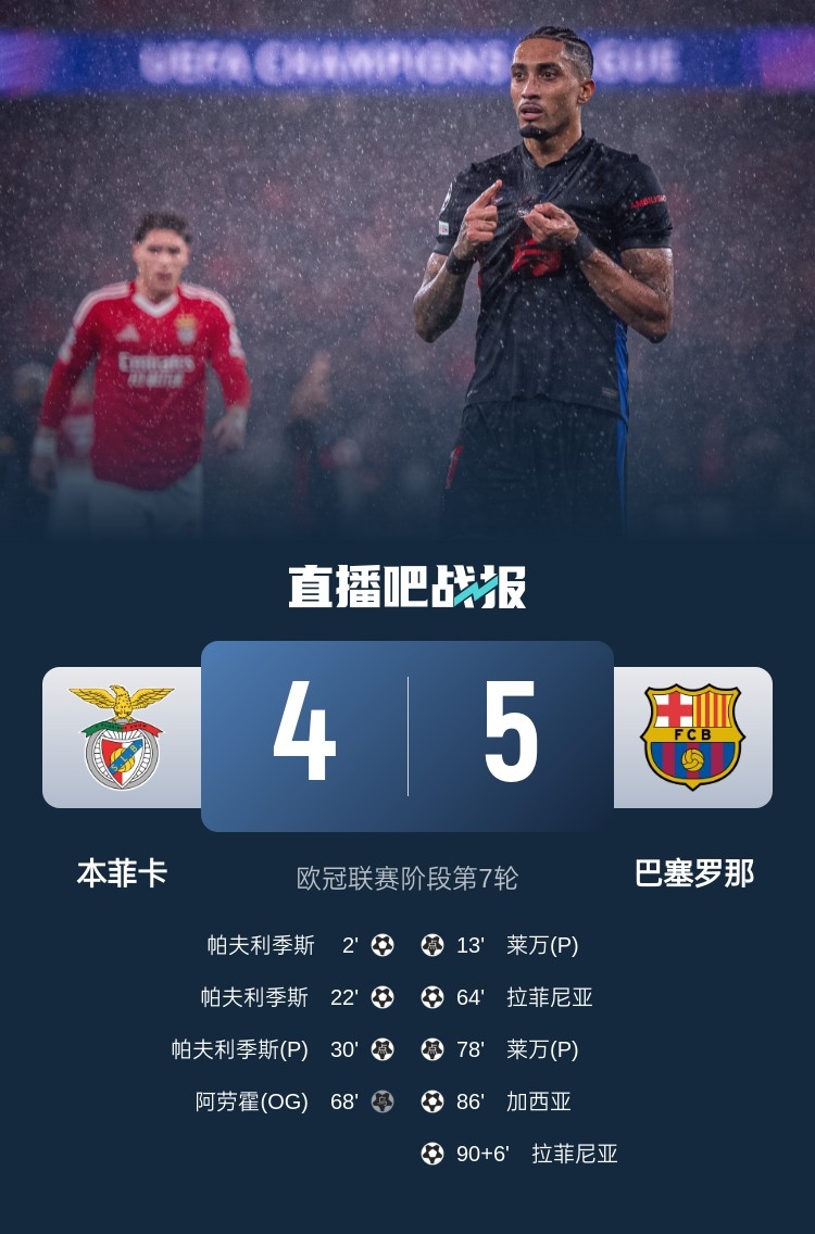 DG视讯官网平台又是互捅局？巴萨、本菲卡欧冠联赛阶段曾贡献5-4绝杀名局
